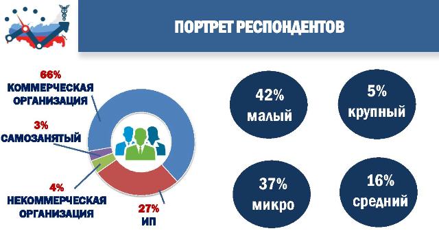 Результаты 3 этапа